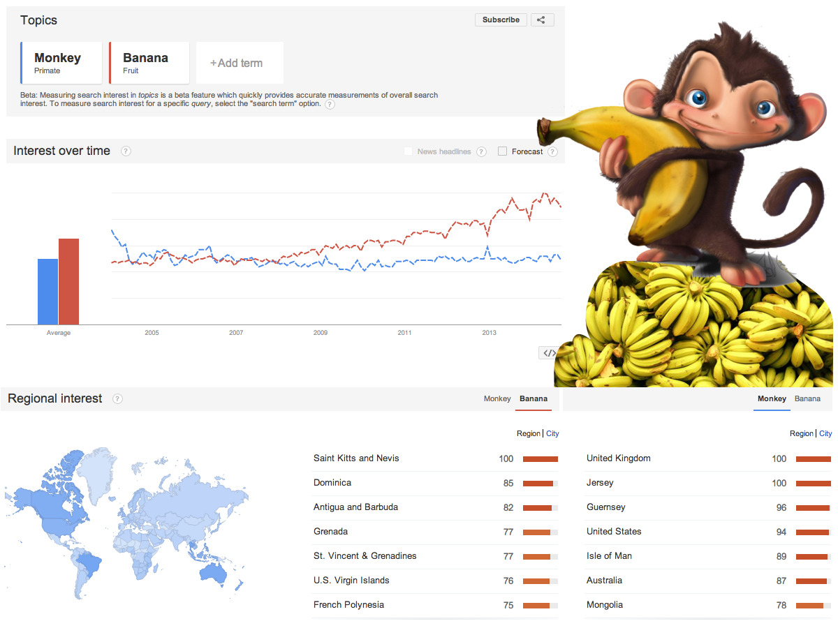 Google Trends, comparing monkeys and bananas